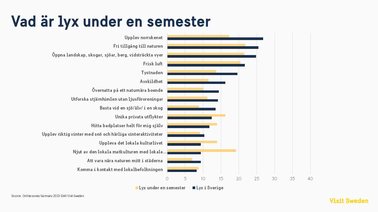 Ett stapeldiagram som visar vad som är lyx för en tysk på sin semesterresa till Sverige.